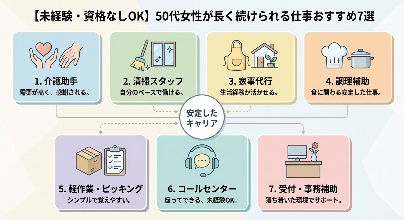 【未経験・資格なしOK】50代女性が長く続けられる仕事おすすめ7選