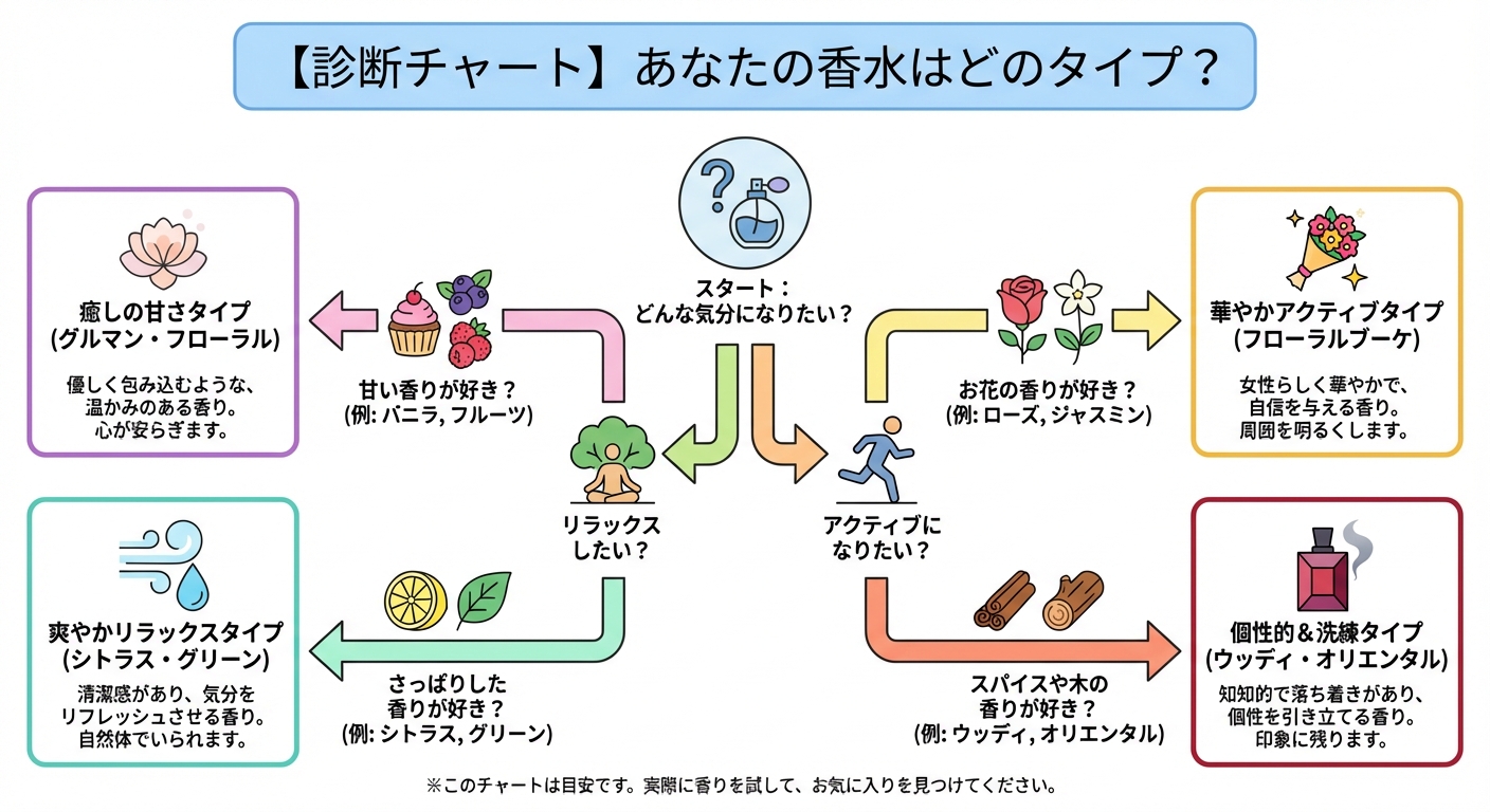 【診断チャート】あなたの香水はどのタイプ？