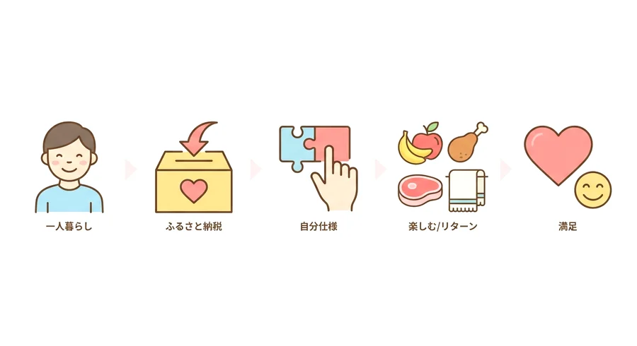 まとめ：一人暮らしだからこそ、自分仕様の「ふるさと納税」を楽しもう