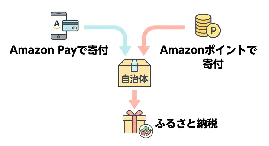 Amazonでふるさと納税をする2つのアプローチ