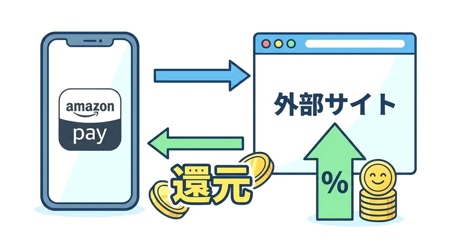 方法2：還元率重視！Amazon Pay対応の外部サイトを使う
