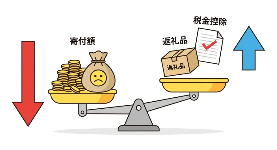 ふるさと納税で「損する」とはどういう状態？