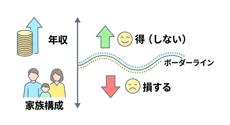 【年収・家族構成別】損する・しないのボーダーライン